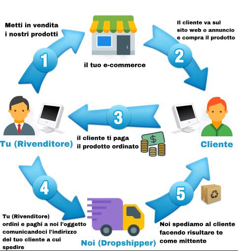 immagine funzionamento dropshipping